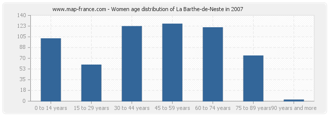 Women age distribution of La Barthe-de-Neste in 2007